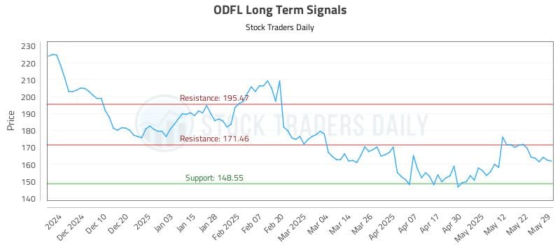 ODFL Long Term Analysis for May 30 2025 ODFL Long Term Analysis for May 30 2025