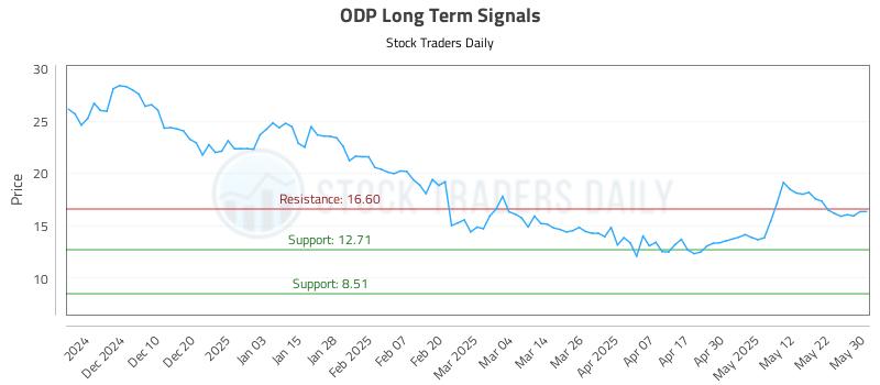 ODP Long Term Analysis for May 30 2025 ODP Long Term Analysis for May 30 2025