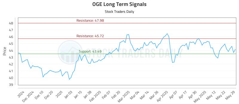 OGE Long Term Analysis for May 30 2025