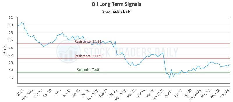 OII Long Term Analysis for May 30 2025 OII Long Term Analysis for May 30 2025