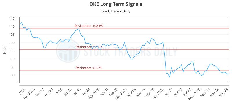 OKE Long Term Analysis for May 30 2025