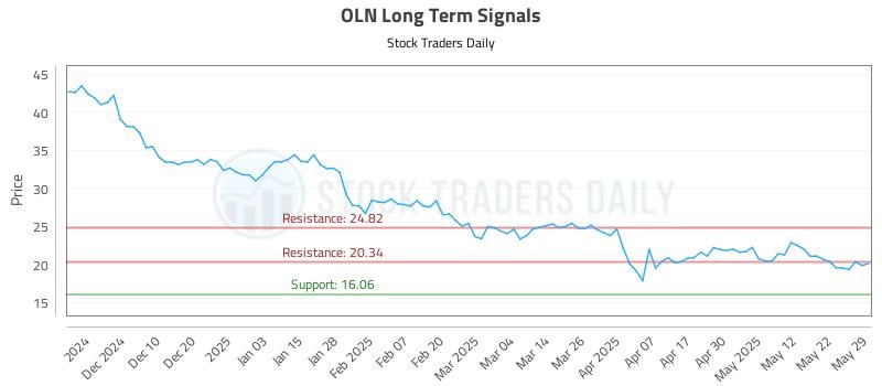 OLN Long Term Analysis for May 30 2025 OLN Long Term Analysis for May 30 2025