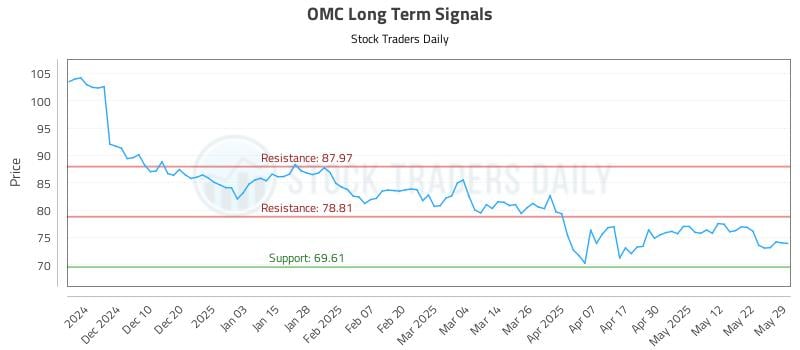 OMC Long Term Analysis for May 30 2025 OMC Long Term Analysis for May 30 2025