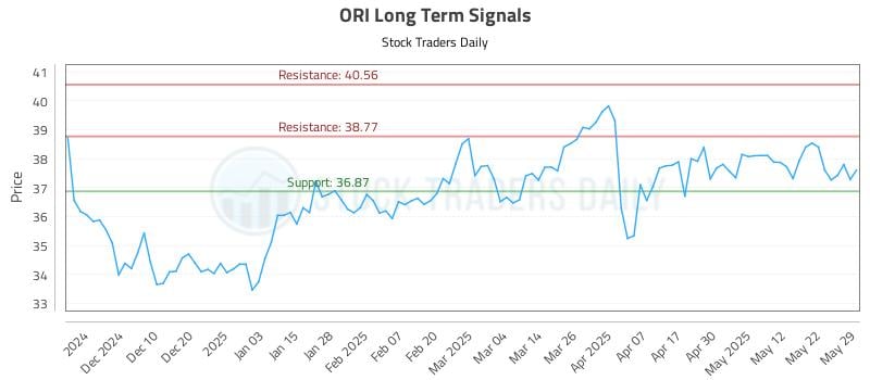 ORI Long Term Analysis for May 30 2025