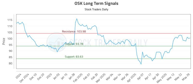 OSK Long Term Analysis for May 30 2025