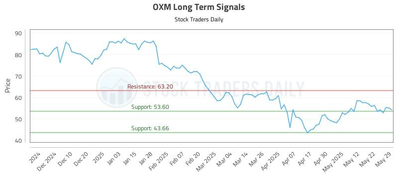 OXM Long Term Analysis for May 30 2025 OXM Long Term Analysis for May 30 2025