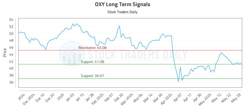OXY Long Term Analysis for May 30 2025