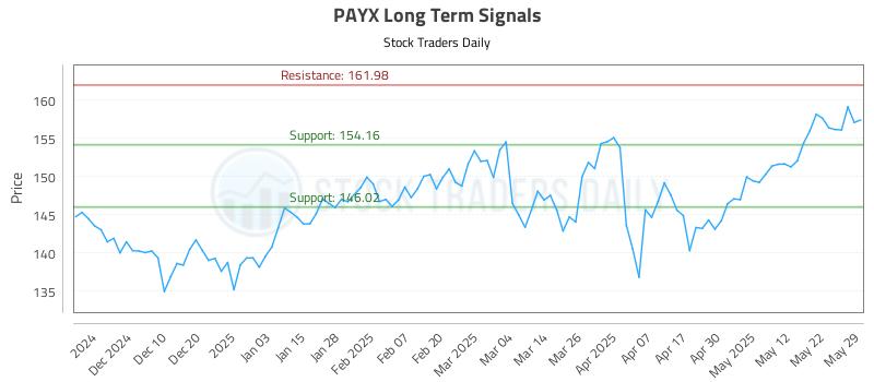 PAYX Long Term Analysis for May 30 2025 PAYX Long Term Analysis for May 30 2025