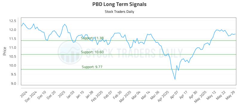 PBD Long Term Analysis for May 30 2025 PBD Long Term Analysis for May 30 2025