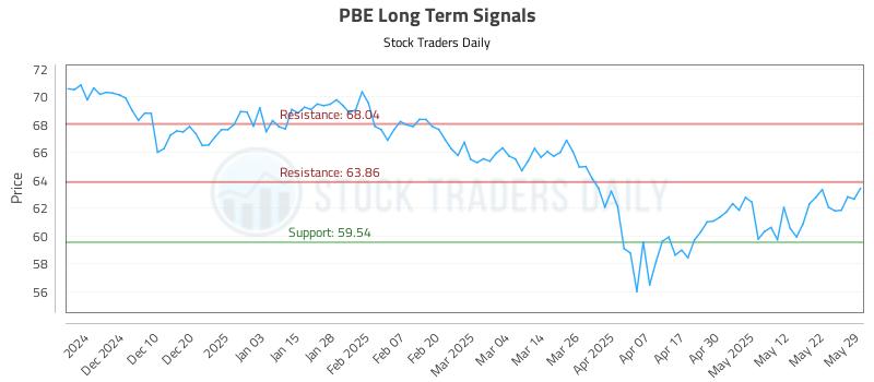 PBE Long Term Analysis for May 30 2025 PBE Long Term Analysis for May 30 2025