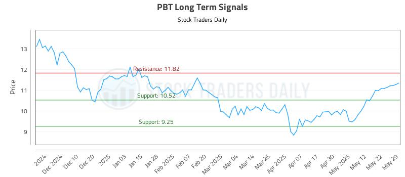 PBT Long Term Analysis for May 30 2025