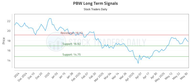 PBW Long Term Analysis for May 30 2025 PBW Long Term Analysis for May 30 2025