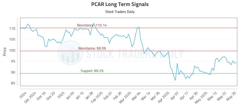 PCAR Long Term Analysis for May 30 2025 PCAR Long Term Analysis for May 30 2025
