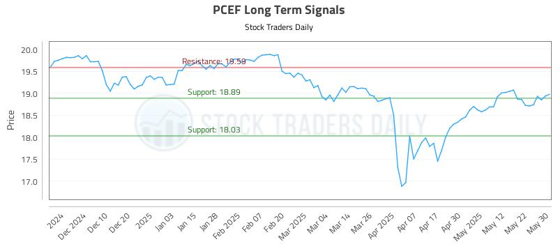 PCEF Long Term Analysis for May 30 2025 PCEF Long Term Analysis for May 30 2025