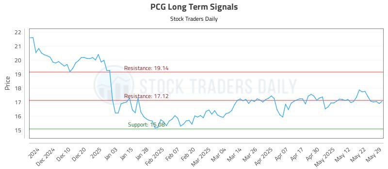PCG Long Term Analysis for May 30 2025