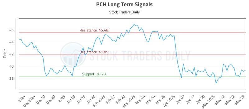 PCH Long Term Analysis for May 30 2025 PCH Long Term Analysis for May 30 2025