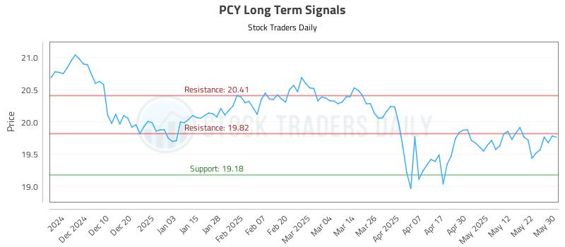 PCY Long Term Analysis for May 30 2025 PCY Long Term Analysis for May 30 2025