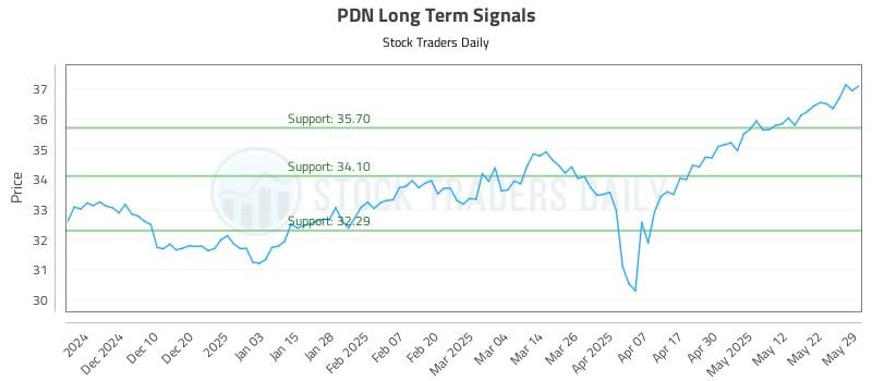 PDN Long Term Analysis for May 30 2025 PDN Long Term Analysis for May 30 2025