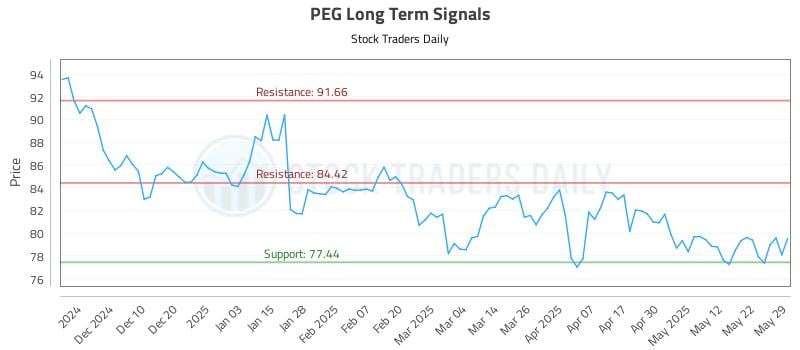 PEG Long Term Analysis for May 30 2025 PEG Long Term Analysis for May 30 2025