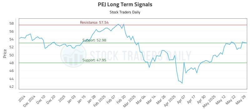 PEJ Long Term Analysis for May 30 2025 PEJ Long Term Analysis for May 30 2025
