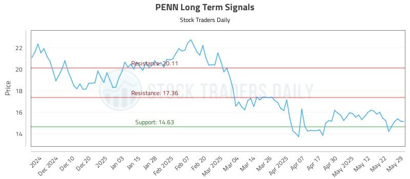 PENN Long Term Analysis for May 30 2025 PENN Long Term Analysis for May 30 2025