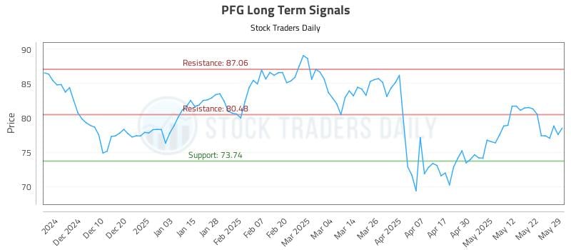PFG Long Term Analysis for May 30 2025