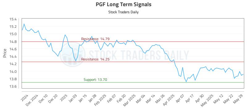 PGF Long Term Analysis for May 30 2025
