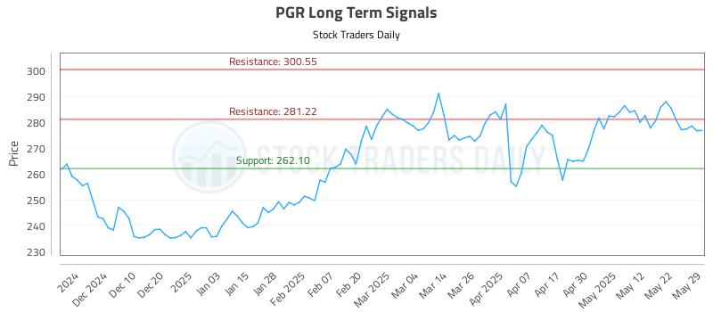 PGR Long Term Analysis for May 30 2025