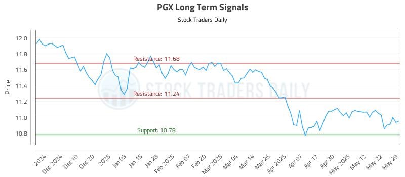 PGX Long Term Analysis for May 30 2025