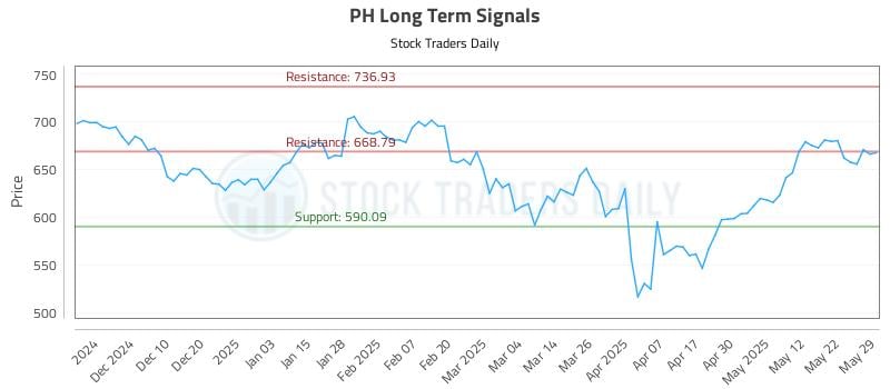 PH Long Term Analysis for May 30 2025 PH Long Term Analysis for May 30 2025