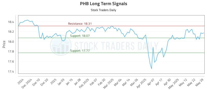 PHB Long Term Analysis for May 30 2025 PHB Long Term Analysis for May 30 2025