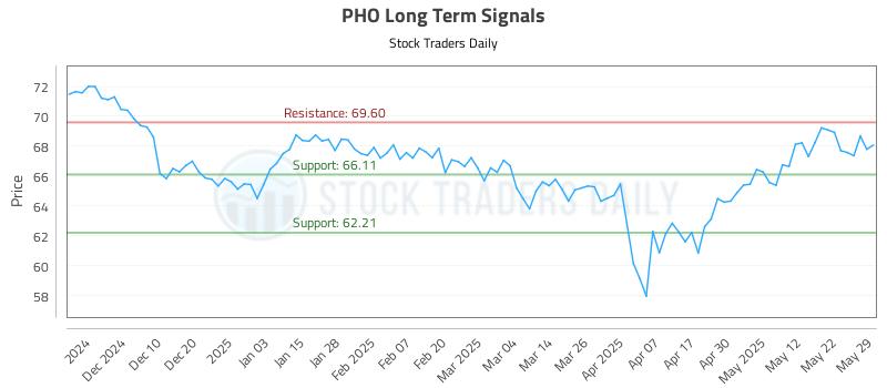 PHO Long Term Analysis for May 30 2025 PHO Long Term Analysis for May 30 2025