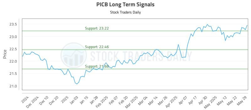 PICB Long Term Analysis for May 30 2025 PICB Long Term Analysis for May 30 2025