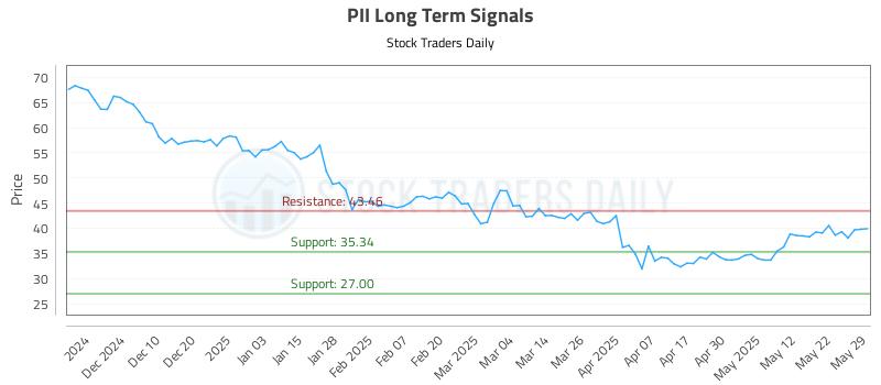 PII Long Term Analysis for May 30 2025 PII Long Term Analysis for May 30 2025