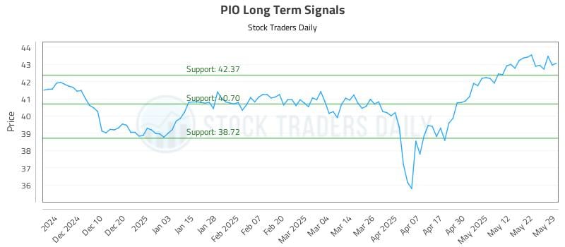 PIO Long Term Analysis for May 30 2025 PIO Long Term Analysis for May 30 2025