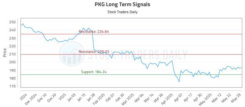 PKG Long Term Analysis for May 30 2025