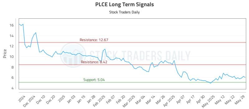 PLCE Long Term Analysis for May 30 2025 PLCE Long Term Analysis for May 30 2025