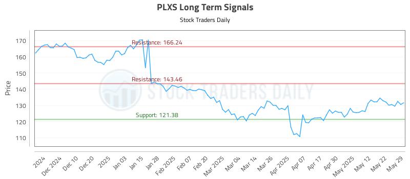 PLXS Long Term Analysis for May 30 2025