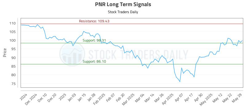 PNR Long Term Analysis for May 30 2025 PNR Long Term Analysis for May 30 2025