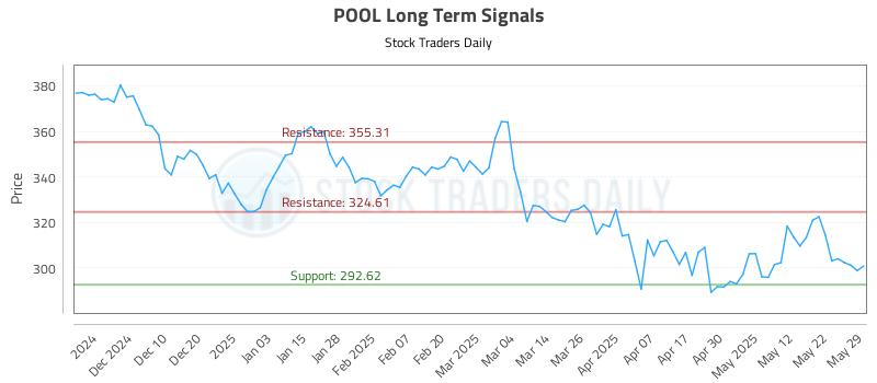 POOL Long Term Analysis for May 30 2025