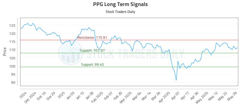 PPG Long Term Analysis for May 30 2025