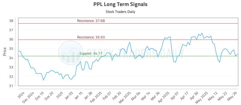 PPL Long Term Analysis for May 30 2025 PPL Long Term Analysis for May 30 2025