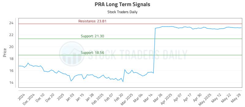 PRA Long Term Analysis for May 30 2025