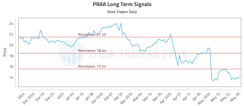 PRAA Long Term Analysis for May 30 2025