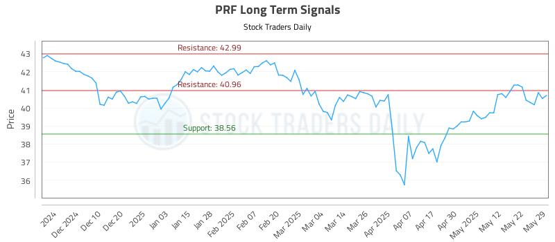 PRF Long Term Analysis for May 30 2025
