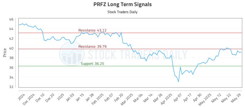 PRFZ Long Term Analysis for May 30 2025