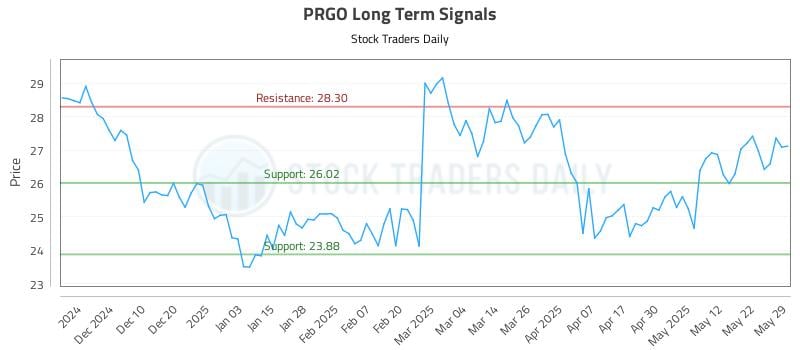 PRGO Long Term Analysis for May 30 2025
