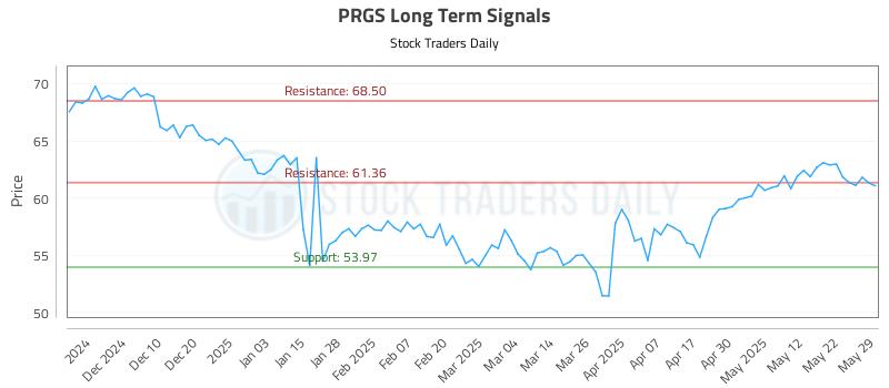 PRGS Long Term Analysis for May 30 2025