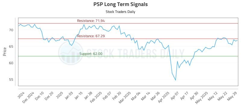 PSP Long Term Analysis for May 30 2025 PSP Long Term Analysis for May 30 2025