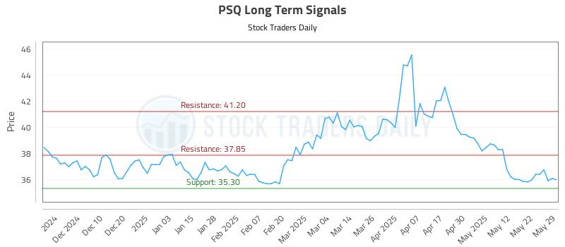 PSQ Long Term Analysis for May 30 2025 PSQ Long Term Analysis for May 30 2025